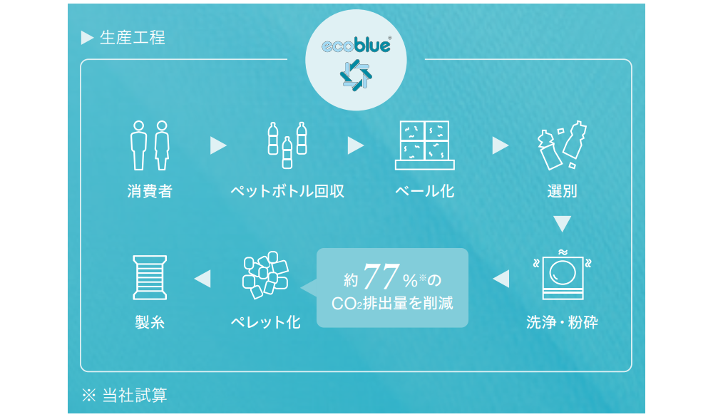 分類3（取り組み対象となる製品） | 循環経済パートナーシップ